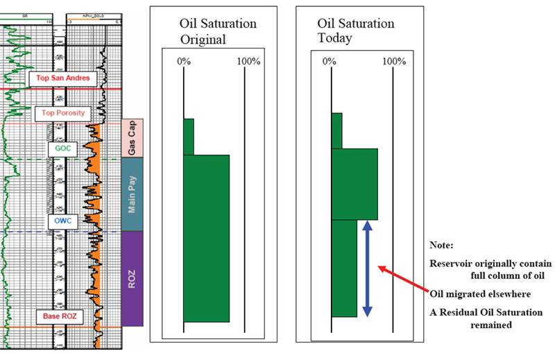 Residual oil zone depiction via oil saturation profile for the Permian Basin as part of the UT Austin project in optimizing CO2 sweep efficiency based on the geochemical characteristics of candidate storage reservoirs. (DE-FE0024375