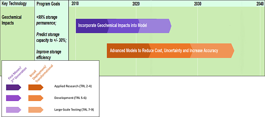 Storage GSRA Geochemical Impacts R&D Timeline