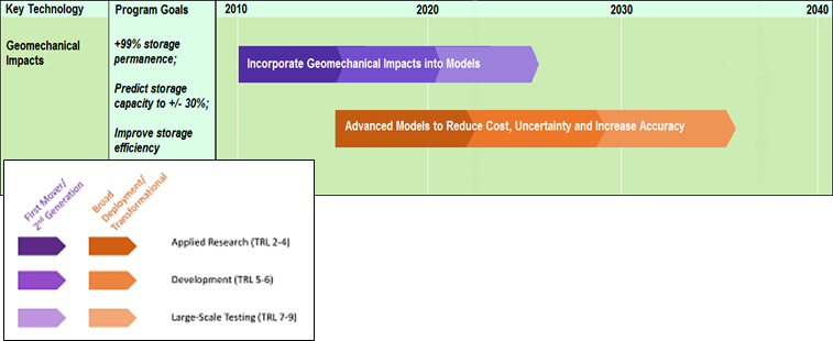 GSRA Geomechanical Impacts Research Timeline