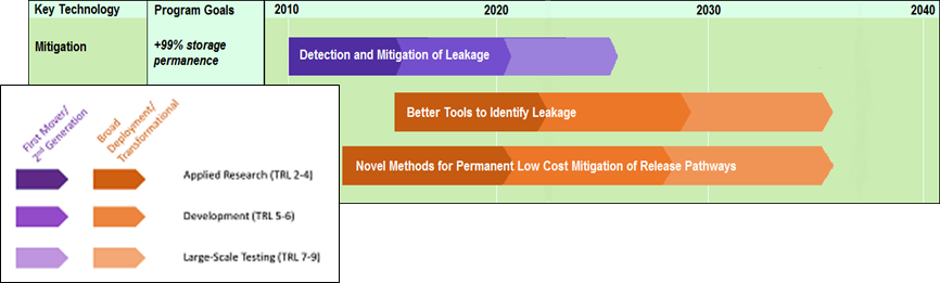 GSRA Mitigation Research Timeline