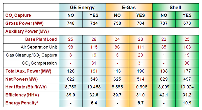 Table 3 summarizes the main performance parameters for all the above, in terms of power, heat rate, and efficiencies.