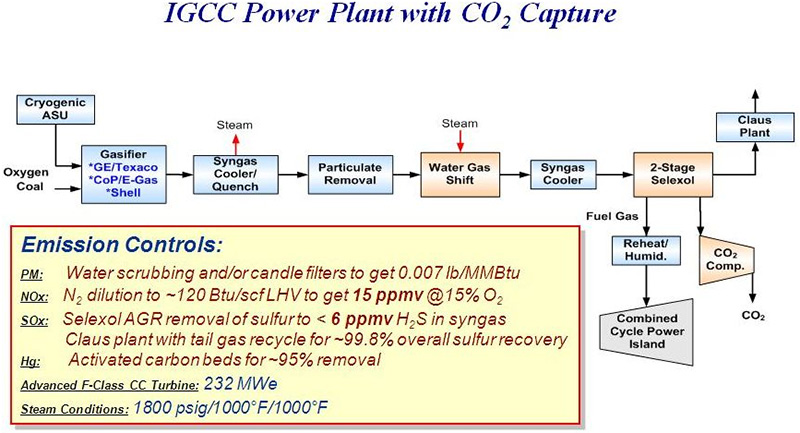 Figure 2. IGCC Power Plant With CO2 Capture