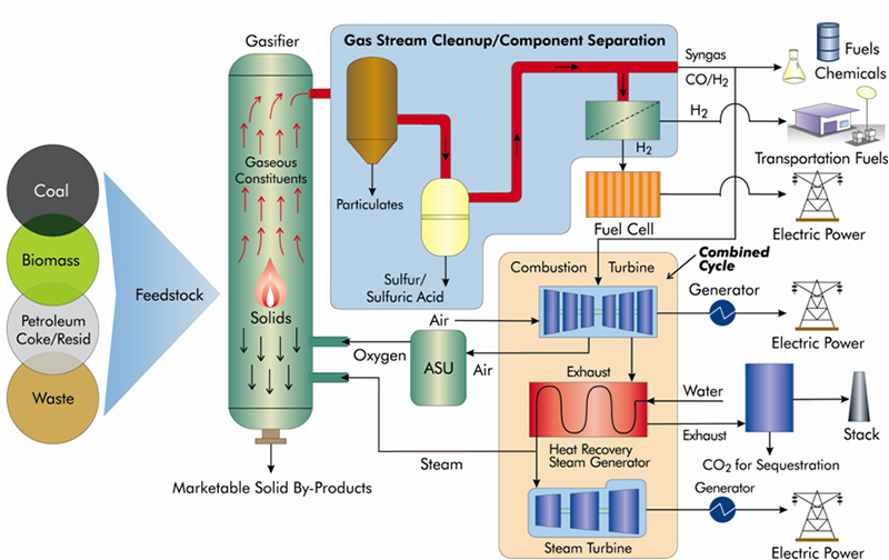 A representation of a gasification process for coal, depicting both the feedstock flexibility inherent in gasification, as well as the wide range of products and usefulness of gasification technology.