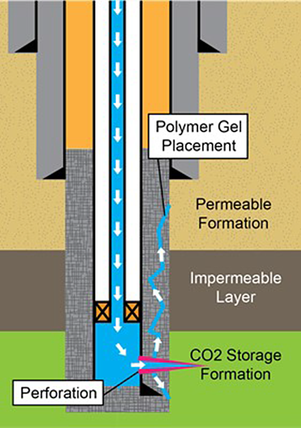 Schematic of pH-­triggered polymer gelants (Carbopol) used for stopping leaks along wellbore/rock interface. Developed by the University of Texas at Austin project DE-FE0009299.