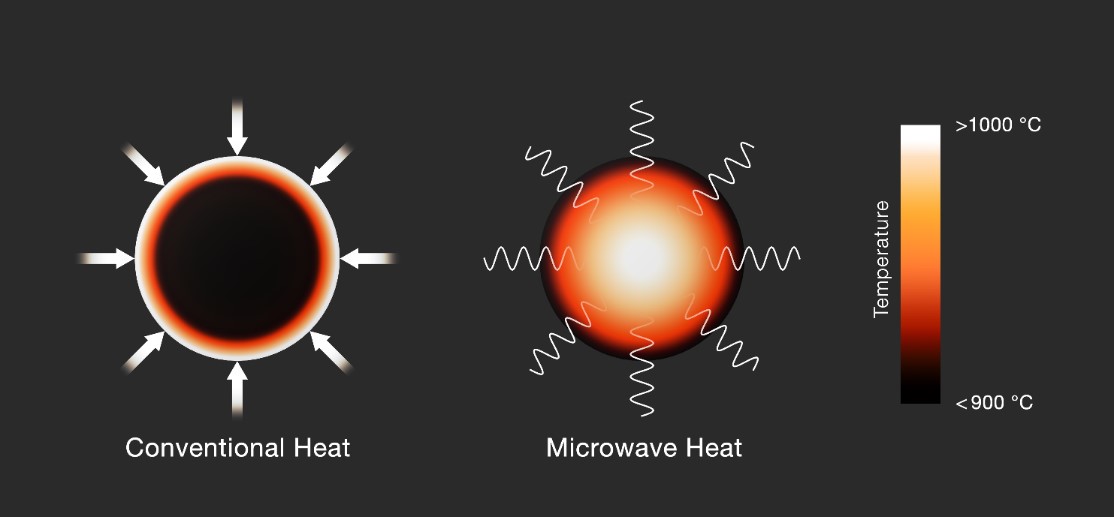 Caption: Conventional heating works from the outside in, while microwaves provide rapid, selective heating on a molecular scale.