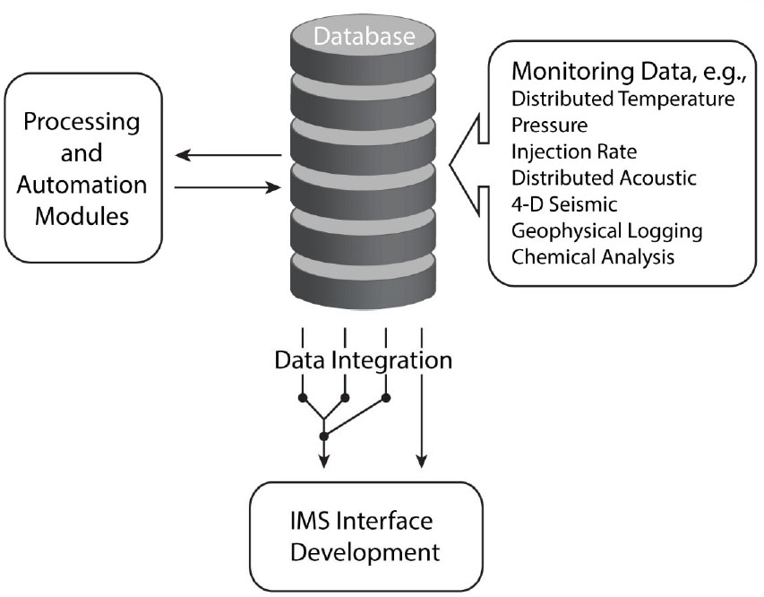 Visual representation of project workflow by the University of North Dakota. The approach shows the integration of monitoring data into an intelligent monitoring interface, which allows project operators access to periodic and real-time information to facilitate better decision making.