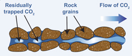 Diagram depicting the pockets of residually trapped CO2 in the pore space between the rock grains as the CO2 migrates to the right through the openings in the rock.