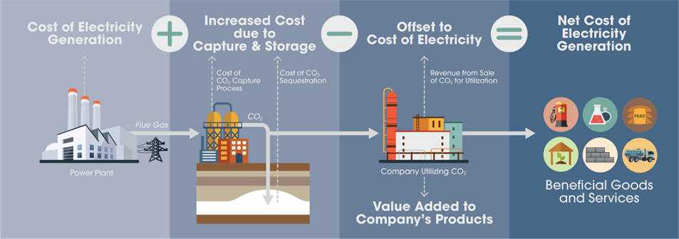 Utilization of housekeeper processes over. Carbon capture and utilization. Secondary resources. Net cost. Occurs when vehicles Machinery and Factories Burn Oxygen and produce Carbon dioxide.