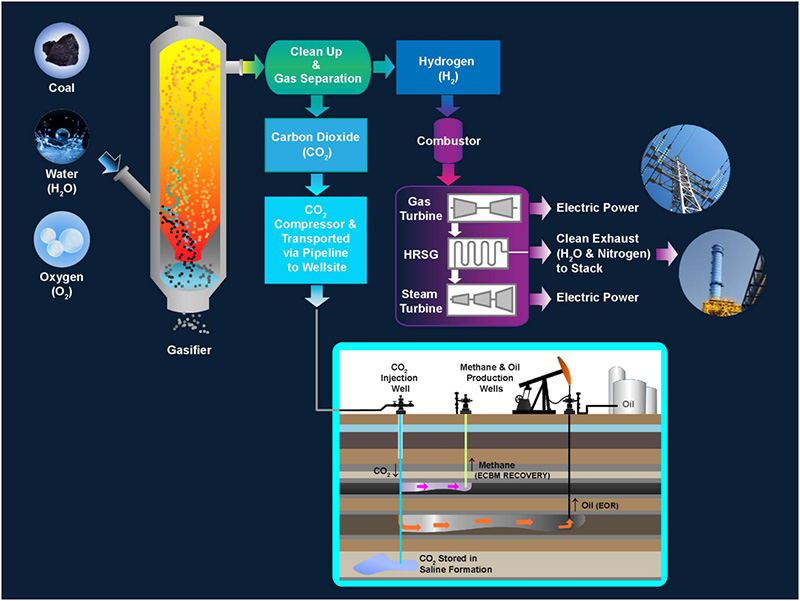 The hydrogen and CO2 are separated-the hydrogen is combusted to make power and the CO2 is captured and sent to storage, converted to useful product1, or used for enhanced oil recovery.
