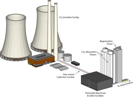 SRI International’s mixed salt process is seen here (bottom right) at engineering scale. 
