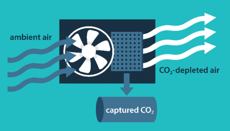 Ambient Air to CO2-depleted air diagram.