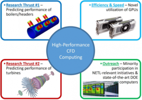 Animated diagram depicting the beneficial factors and research thrusts of high-performing CFD computing