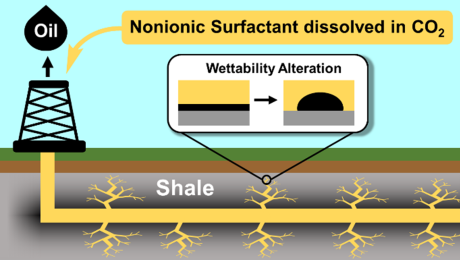 Technology developed by NETL and the University of Pittsburgh advances enhanced oil recovery in unconventional shale formations. The mechanism changes the oil from tightly held to the rock to beading up for improved release from shale formations that have already been hydraulically fractured.