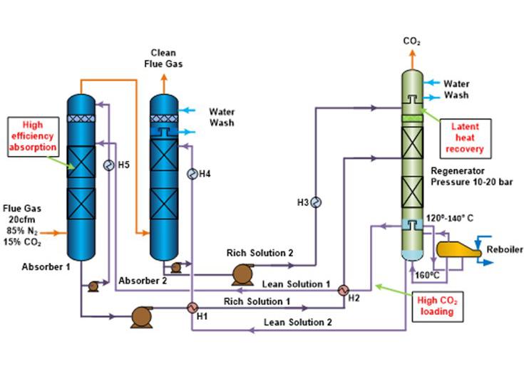 SRI’s MSP Carbon Capture Technology Licensed by Baker Hughes | netl.doe.gov