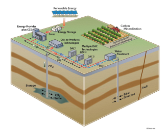 The above image represents a potential regional DAC Hub layout (courtesy of Lawrence Berkeley National Laboratory).